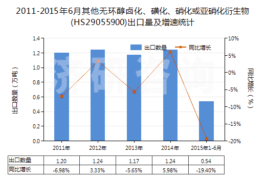 2011-2015年6月其他無環(huán)醇鹵化、磺化、硝化或亞硝化衍生物(HS29055900)出口量及增速統(tǒng)計(jì)